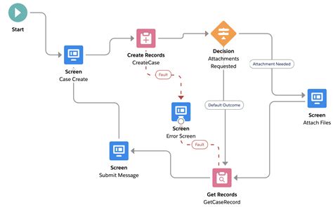 Work with Quip from a Process. . Field update using flow in salesforce